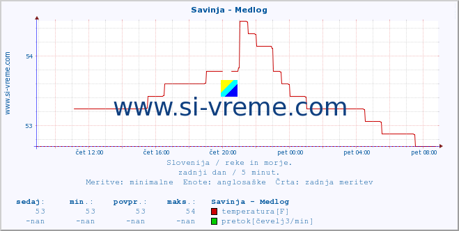 POVPREČJE :: Savinja - Medlog :: temperatura | pretok | višina :: zadnji dan / 5 minut.