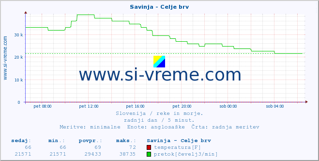 POVPREČJE :: Savinja - Celje brv :: temperatura | pretok | višina :: zadnji dan / 5 minut.