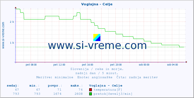 POVPREČJE :: Voglajna - Celje :: temperatura | pretok | višina :: zadnji dan / 5 minut.