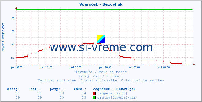 POVPREČJE :: Vogršček - Bezovljak :: temperatura | pretok | višina :: zadnji dan / 5 minut.