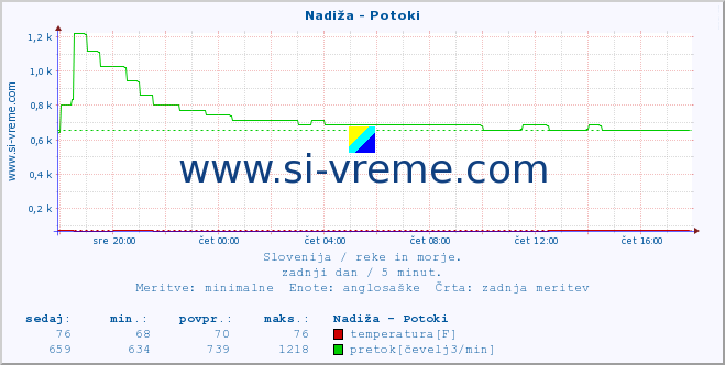 POVPREČJE :: Nadiža - Potoki :: temperatura | pretok | višina :: zadnji dan / 5 minut.