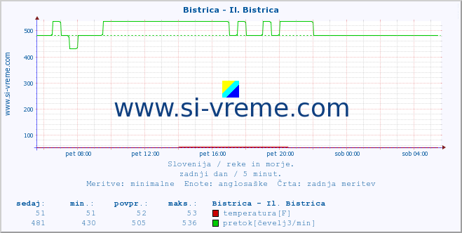 POVPREČJE :: Bistrica - Il. Bistrica :: temperatura | pretok | višina :: zadnji dan / 5 minut.