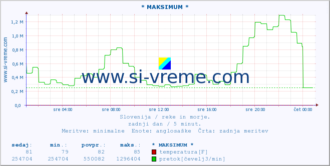 POVPREČJE :: * MAKSIMUM * :: temperatura | pretok | višina :: zadnji dan / 5 minut.