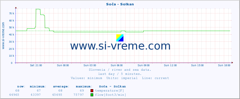  :: Soča - Solkan :: temperature | flow | height :: last day / 5 minutes.