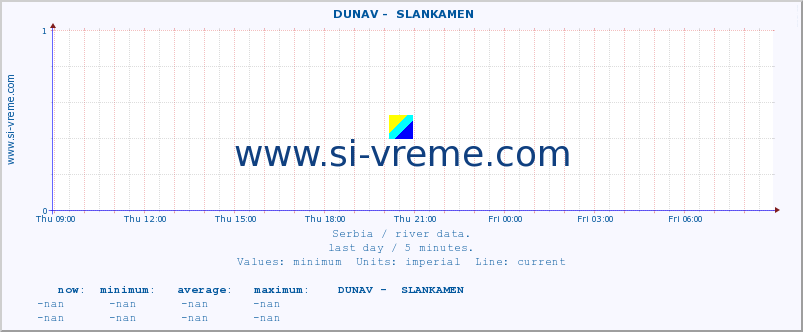  ::  DUNAV -  SLANKAMEN :: height |  |  :: last day / 5 minutes.