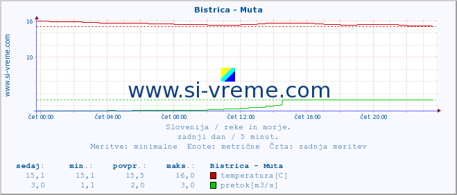 POVPREČJE :: Bistrica - Muta :: temperatura | pretok | višina :: zadnji dan / 5 minut.