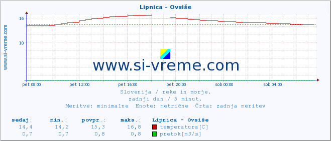 POVPREČJE :: Lipnica - Ovsiše :: temperatura | pretok | višina :: zadnji dan / 5 minut.