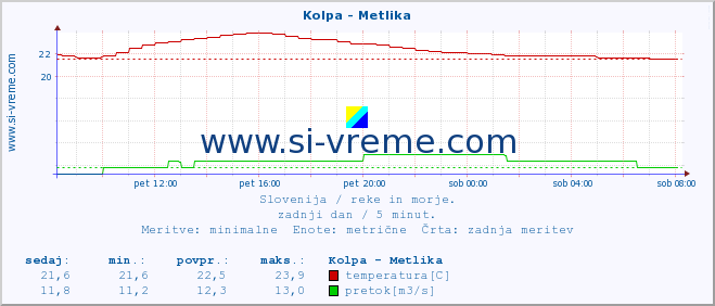 POVPREČJE :: Kolpa - Metlika :: temperatura | pretok | višina :: zadnji dan / 5 minut.