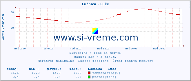 POVPREČJE :: Lučnica - Luče :: temperatura | pretok | višina :: zadnji dan / 5 minut.