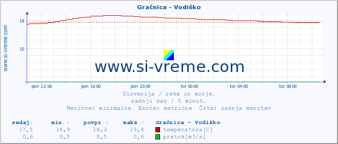 POVPREČJE :: Gračnica - Vodiško :: temperatura | pretok | višina :: zadnji dan / 5 minut.