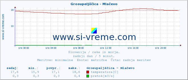 POVPREČJE :: Grosupeljščica - Mlačevo :: temperatura | pretok | višina :: zadnji dan / 5 minut.