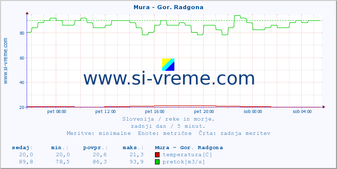 POVPREČJE :: Mura - Gor. Radgona :: temperatura | pretok | višina :: zadnji dan / 5 minut.