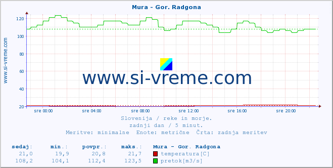 POVPREČJE :: Mura - Gor. Radgona :: temperatura | pretok | višina :: zadnji dan / 5 minut.