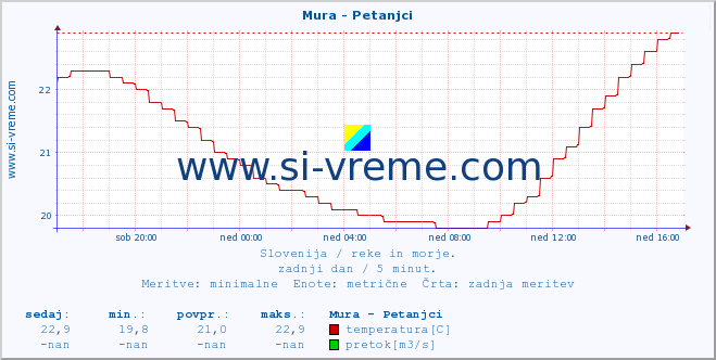 POVPREČJE :: Mura - Petanjci :: temperatura | pretok | višina :: zadnji dan / 5 minut.