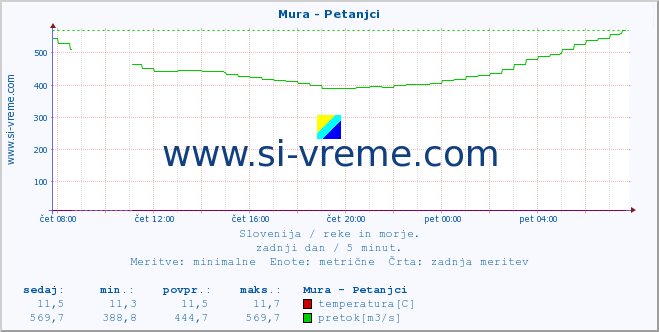 POVPREČJE :: Mura - Petanjci :: temperatura | pretok | višina :: zadnji dan / 5 minut.