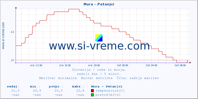 POVPREČJE :: Mura - Petanjci :: temperatura | pretok | višina :: zadnji dan / 5 minut.