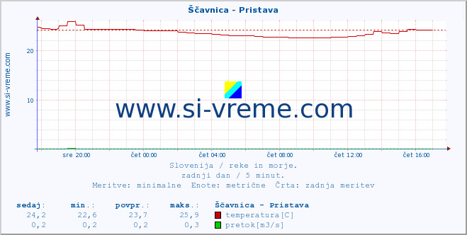 POVPREČJE :: Ščavnica - Pristava :: temperatura | pretok | višina :: zadnji dan / 5 minut.