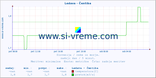 POVPREČJE :: Ledava - Čentiba :: temperatura | pretok | višina :: zadnji dan / 5 minut.