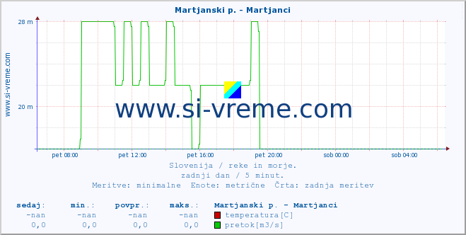 POVPREČJE :: Martjanski p. - Martjanci :: temperatura | pretok | višina :: zadnji dan / 5 minut.