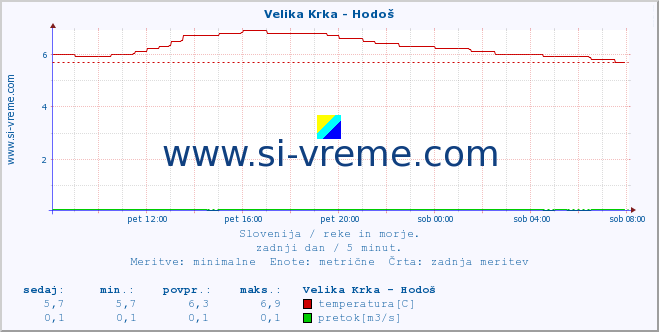 POVPREČJE :: Velika Krka - Hodoš :: temperatura | pretok | višina :: zadnji dan / 5 minut.