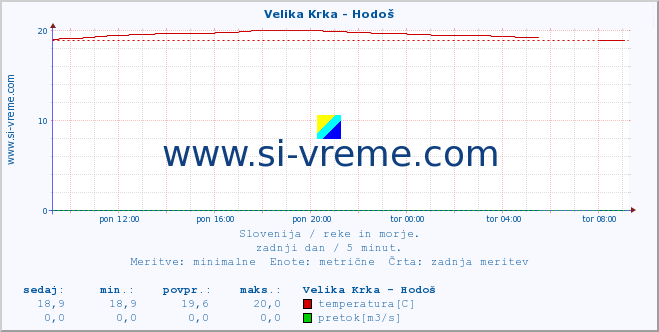 POVPREČJE :: Velika Krka - Hodoš :: temperatura | pretok | višina :: zadnji dan / 5 minut.