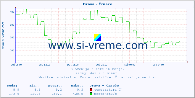 POVPREČJE :: Drava - Črneče :: temperatura | pretok | višina :: zadnji dan / 5 minut.