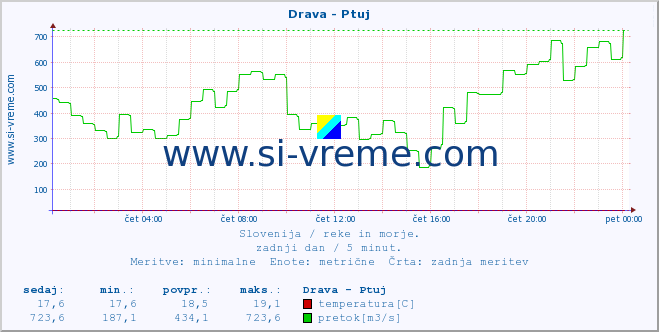 POVPREČJE :: Drava - Ptuj :: temperatura | pretok | višina :: zadnji dan / 5 minut.