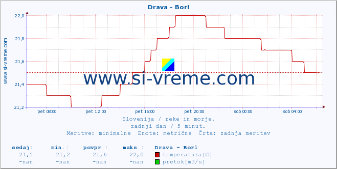 POVPREČJE :: Drava - Borl :: temperatura | pretok | višina :: zadnji dan / 5 minut.