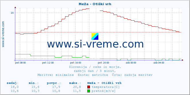 POVPREČJE :: Meža - Otiški vrh :: temperatura | pretok | višina :: zadnji dan / 5 minut.