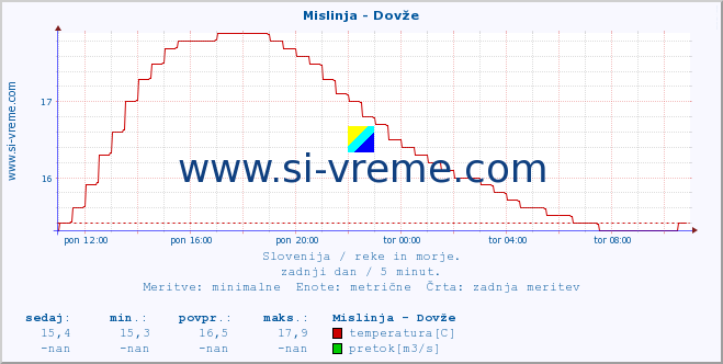 POVPREČJE :: Mislinja - Dovže :: temperatura | pretok | višina :: zadnji dan / 5 minut.