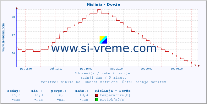 POVPREČJE :: Mislinja - Dovže :: temperatura | pretok | višina :: zadnji dan / 5 minut.