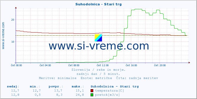 POVPREČJE :: Suhodolnica - Stari trg :: temperatura | pretok | višina :: zadnji dan / 5 minut.