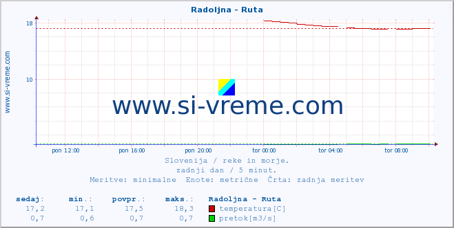 POVPREČJE :: Radoljna - Ruta :: temperatura | pretok | višina :: zadnji dan / 5 minut.