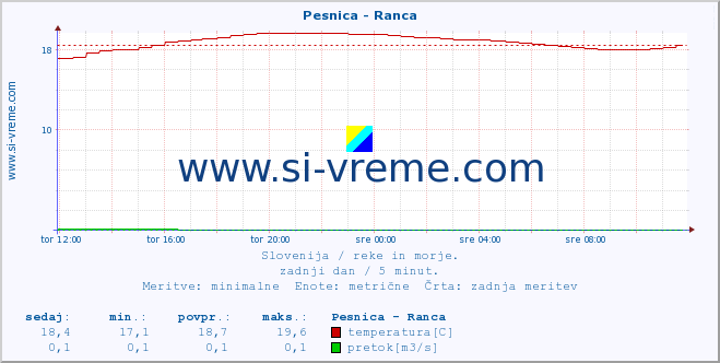 POVPREČJE :: Pesnica - Ranca :: temperatura | pretok | višina :: zadnji dan / 5 minut.