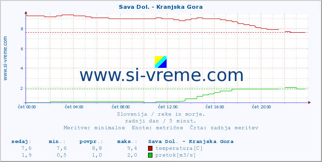 POVPREČJE :: Sava Dol. - Kranjska Gora :: temperatura | pretok | višina :: zadnji dan / 5 minut.