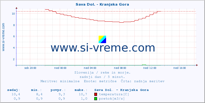 POVPREČJE :: Sava Dol. - Kranjska Gora :: temperatura | pretok | višina :: zadnji dan / 5 minut.