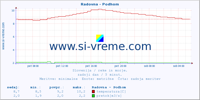 POVPREČJE :: Radovna - Podhom :: temperatura | pretok | višina :: zadnji dan / 5 minut.