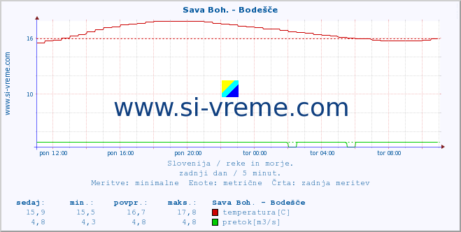 POVPREČJE :: Sava Boh. - Bodešče :: temperatura | pretok | višina :: zadnji dan / 5 minut.