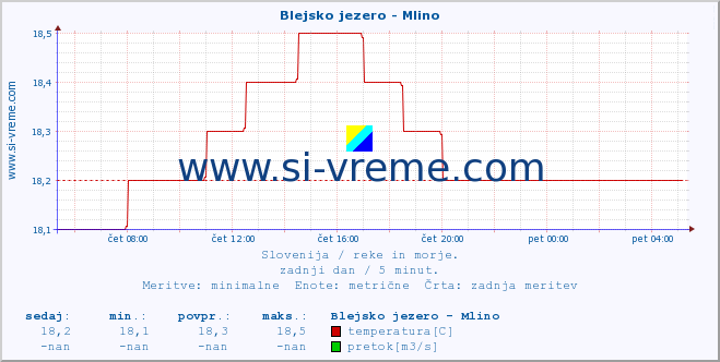 POVPREČJE :: Blejsko jezero - Mlino :: temperatura | pretok | višina :: zadnji dan / 5 minut.