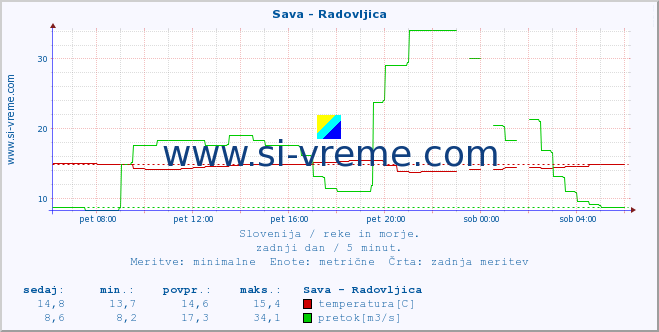 POVPREČJE :: Sava - Radovljica :: temperatura | pretok | višina :: zadnji dan / 5 minut.