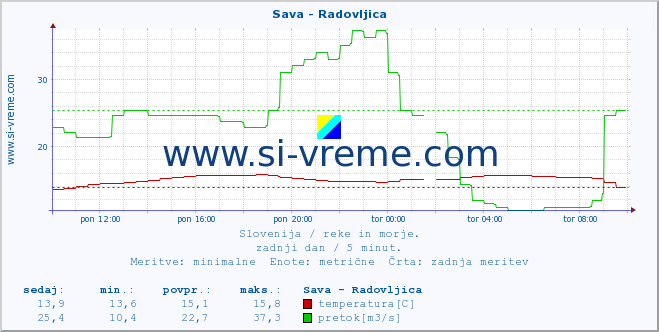 POVPREČJE :: Sava - Radovljica :: temperatura | pretok | višina :: zadnji dan / 5 minut.