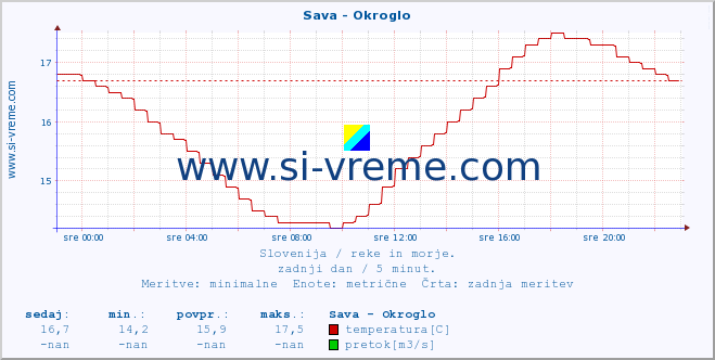 POVPREČJE :: Sava - Okroglo :: temperatura | pretok | višina :: zadnji dan / 5 minut.