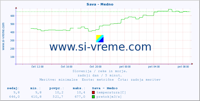 POVPREČJE :: Sava - Medno :: temperatura | pretok | višina :: zadnji dan / 5 minut.