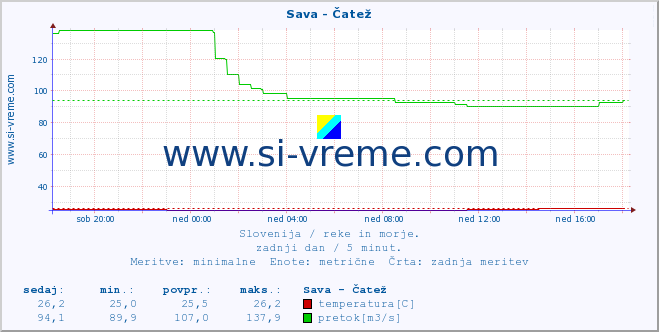 POVPREČJE :: Sava - Čatež :: temperatura | pretok | višina :: zadnji dan / 5 minut.