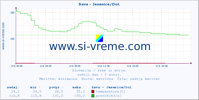 POVPREČJE :: Sava - Jesenice/Dol. :: temperatura | pretok | višina :: zadnji dan / 5 minut.