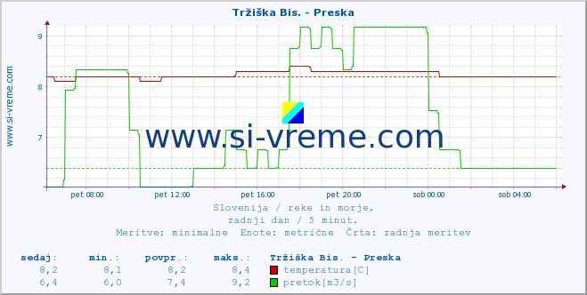 POVPREČJE :: Tržiška Bis. - Preska :: temperatura | pretok | višina :: zadnji dan / 5 minut.