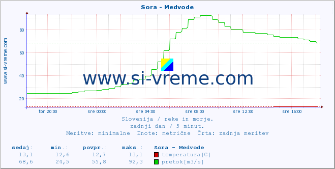 POVPREČJE :: Sora - Medvode :: temperatura | pretok | višina :: zadnji dan / 5 minut.