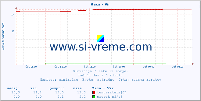 POVPREČJE :: Rača - Vir :: temperatura | pretok | višina :: zadnji dan / 5 minut.