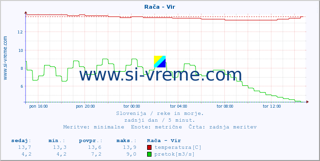 POVPREČJE :: Rača - Vir :: temperatura | pretok | višina :: zadnji dan / 5 minut.