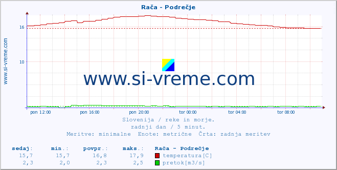 POVPREČJE :: Rača - Podrečje :: temperatura | pretok | višina :: zadnji dan / 5 minut.